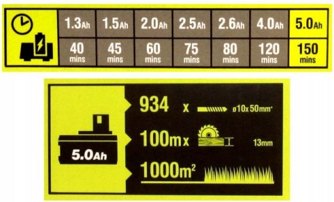RC18120-150 Zestaw akumulatora 18V Lithium+ (5.0 Ah) z ładowarką Ryobi